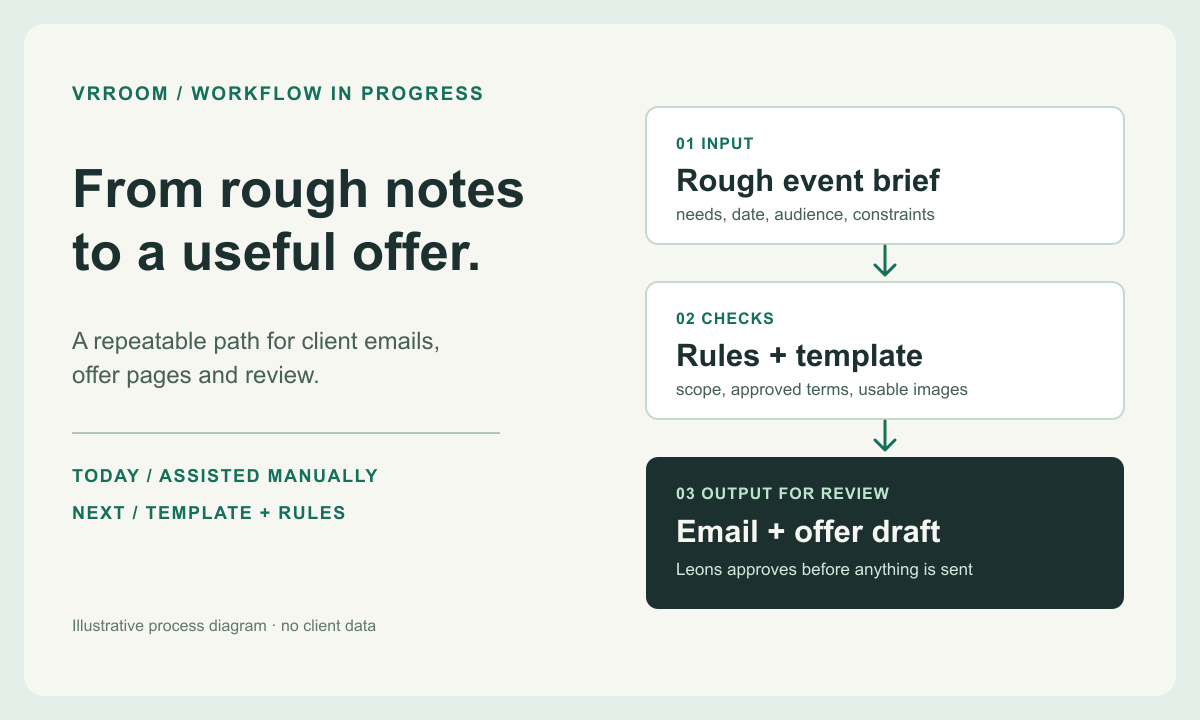 Illustrative VRRoom offer workflow: rough event brief, approved rules and template, then an email and offer draft for Leons to review